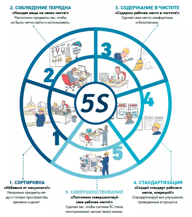 Система 5S на производстве Внедрить систему 5S на производстве